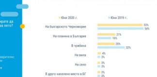 Над 50% от планиращите почивка българи избират родното Черноморие