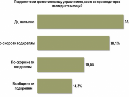 „Алфа рисърч“: Радев – 42% одобрение, Борисов – 20.3%. Парламентът се срина до критичните 7.6%