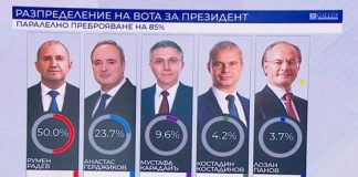 Нов обрат! Паралелно преброяване при 85%: Радев достигна 50%, може да няма втори тур