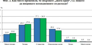 Мрачна статистика: Над 75% от българите трудно покриват всекидневните си нужди