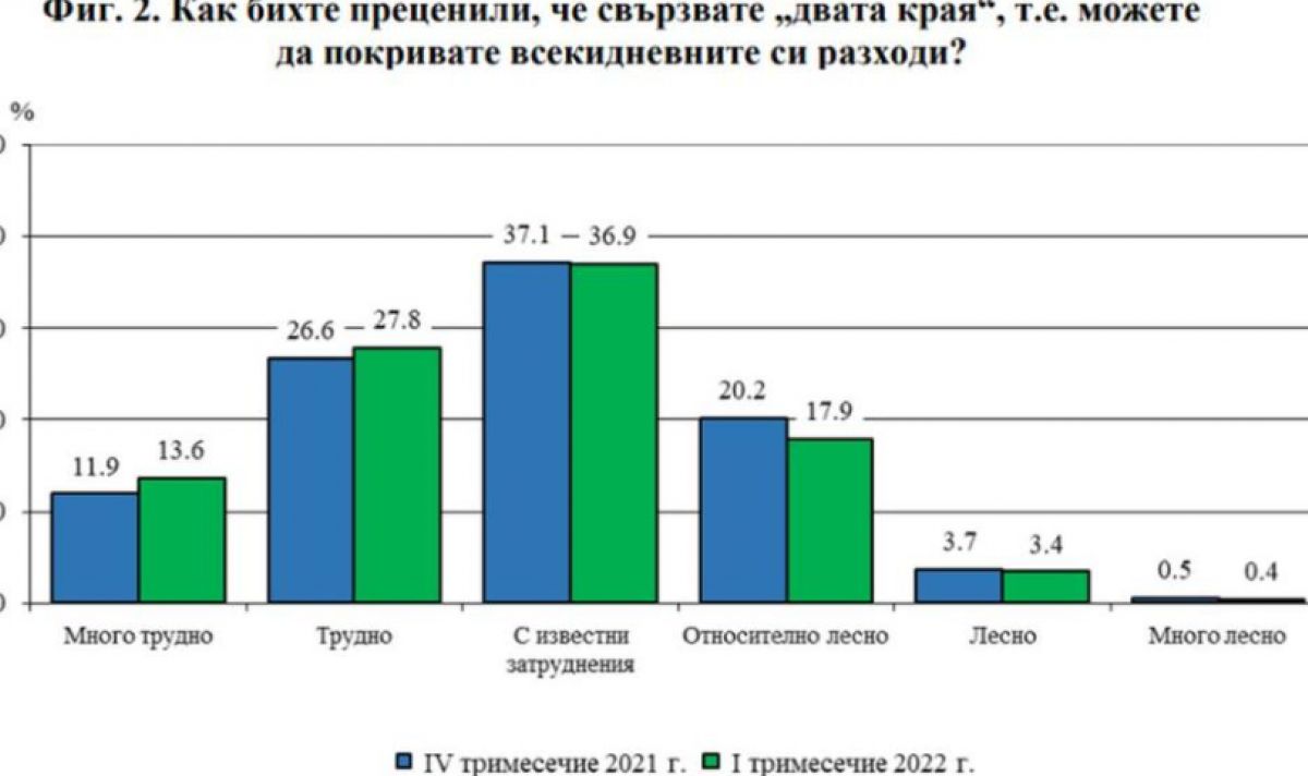 Мрачна статистика: Над 75% от българите трудно покриват всекидневните си нужди