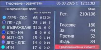 Таблото на позора: 136 ПАТРИЦИИ В ПАРЛАМЕНТА ДНЕС СЕ ПОЗЛАТИХА С ГЛАСУВАНЕТО СИ „ПРОТИВ“ И „ВЪЗДЪРЖАЛ СЕ“ ЗА РЕВИЗИЯ НА „ЗЛАТНИТЕ КОНЦЕСИИ“ И ПОВИШАВАНЕ НА СРАМНО НИСКАТА КОНЦЕСИОННА ТАКСА ОТ 1,5%