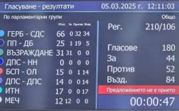 Таблото на позора: 136 ПАТРИЦИИ В ПАРЛАМЕНТА ДНЕС СЕ ПОЗЛАТИХА С ГЛАСУВАНЕТО СИ „ПРОТИВ“ И „ВЪЗДЪРЖАЛ СЕ“ ЗА РЕВИЗИЯ НА „ЗЛАТНИТЕ КОНЦЕСИИ“ И ПОВИШАВАНЕ НА СРАМНО НИСКАТА КОНЦЕСИОННА ТАКСА ОТ 1,5%