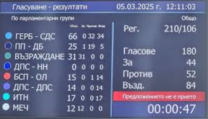 Таблото на позора: 136 ПАТРИЦИИ В ПАРЛАМЕНТА ДНЕС СЕ ПОЗЛАТИХА С ГЛАСУВАНЕТО СИ „ПРОТИВ“ И „ВЪЗДЪРЖАЛ СЕ“ ЗА РЕВИЗИЯ НА „ЗЛАТНИТЕ КОНЦЕСИИ“ И ПОВИШАВАНЕ НА СРАМНО НИСКАТА КОНЦЕСИОННА ТАКСА ОТ 1,5%